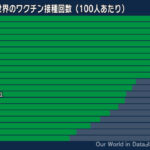日本、4週連続でコロナ世界最多　新規感染、依然突出　ネットの反応